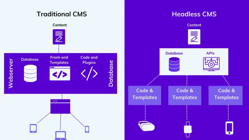 Infographic explaining how a headless CMS works compared to a traditional CMS