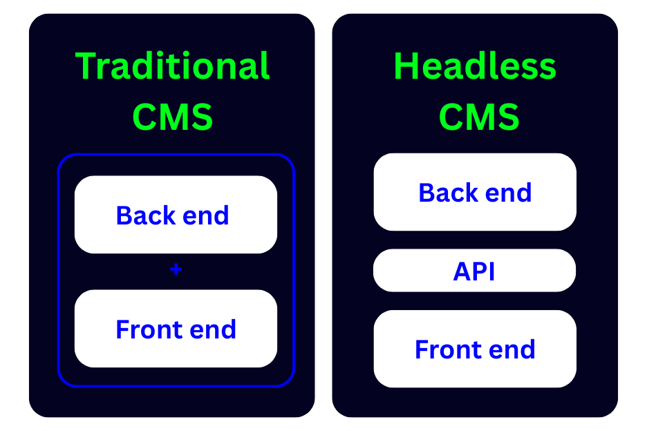 Chart explaining the structural differences between a headless and traditional CMS setup